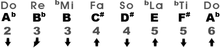 Natural Minor Scale in the Key of A♭m